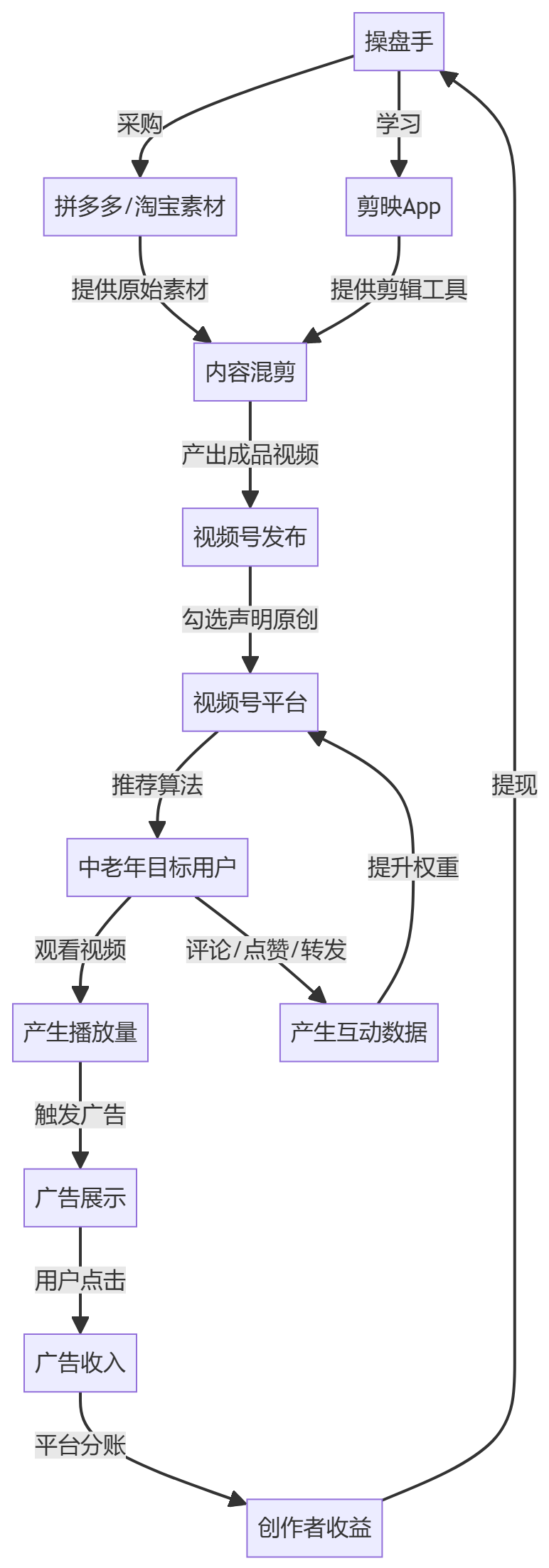 核心商业逻辑拆解